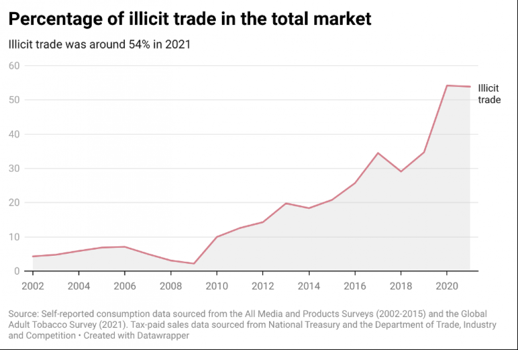 How big is the illicit cigarette market in South Africa?